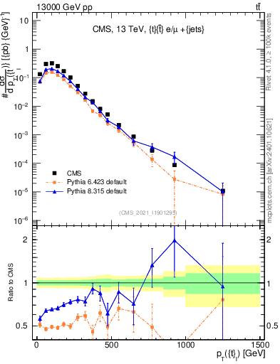 Plot of top.pt in 13000 GeV pp collisions