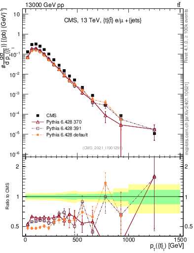 Plot of top.pt in 13000 GeV pp collisions