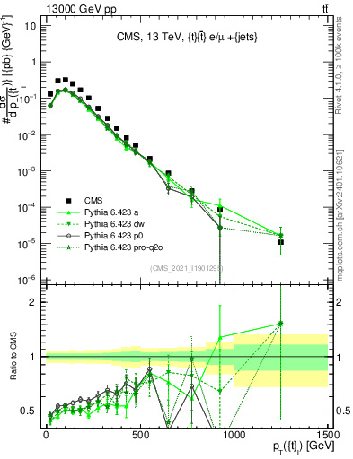 Plot of top.pt in 13000 GeV pp collisions