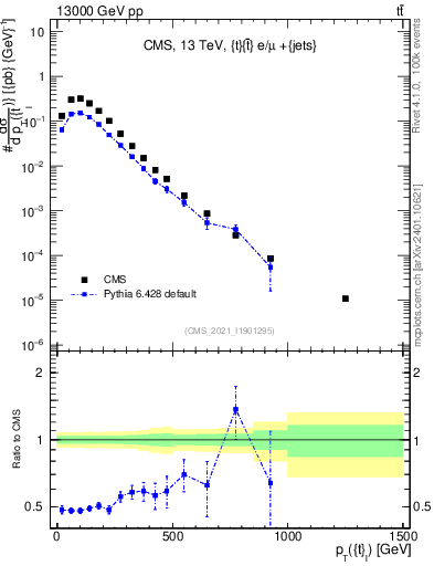 Plot of top.pt in 13000 GeV pp collisions