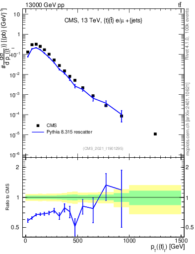 Plot of top.pt in 13000 GeV pp collisions