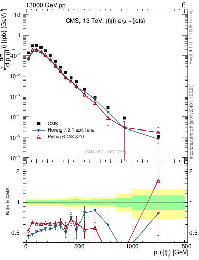 Plot of top.pt in 13000 GeV pp collisions