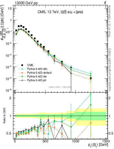 Plot of top.pt in 13000 GeV pp collisions
