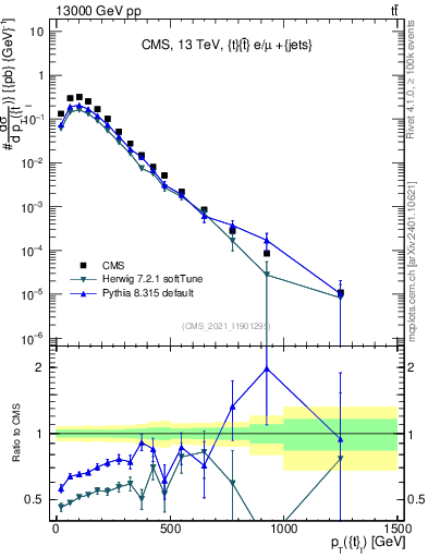 Plot of top.pt in 13000 GeV pp collisions