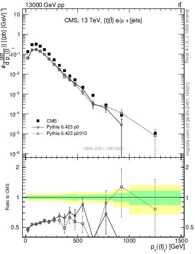 Plot of top.pt in 13000 GeV pp collisions
