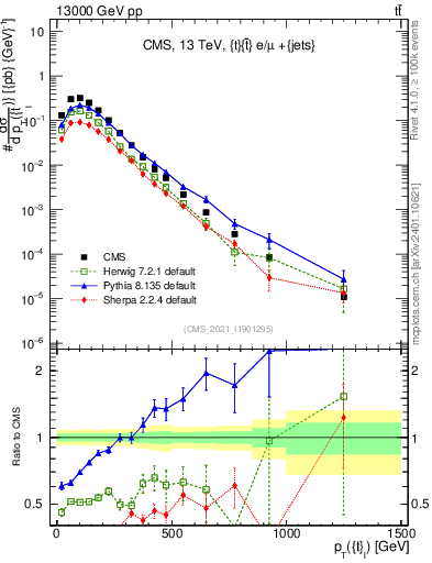 Plot of top.pt in 13000 GeV pp collisions