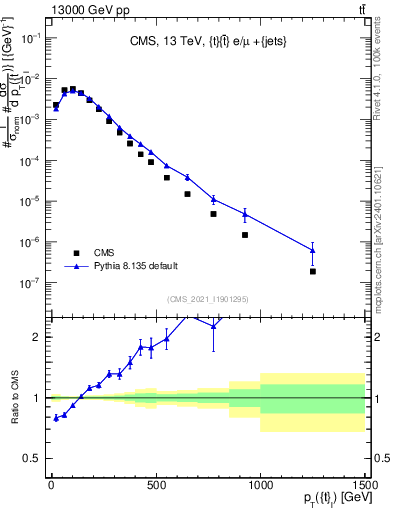 Plot of top.pt in 13000 GeV pp collisions