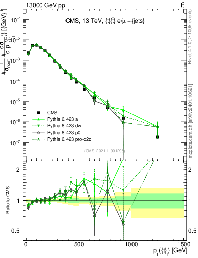 Plot of top.pt in 13000 GeV pp collisions