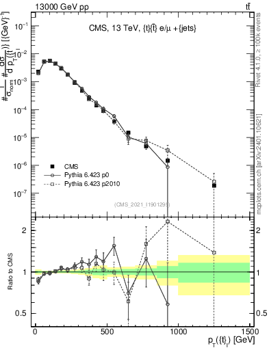 Plot of top.pt in 13000 GeV pp collisions