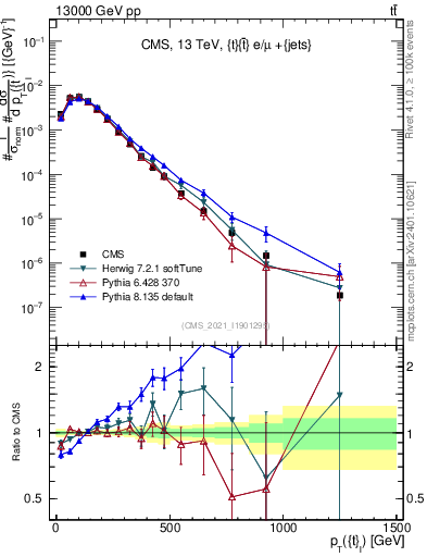 Plot of top.pt in 13000 GeV pp collisions