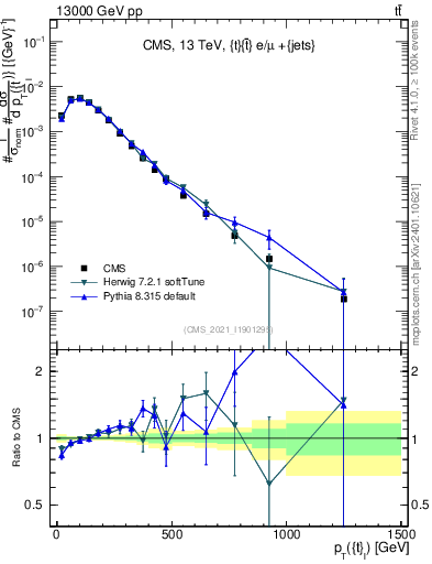 Plot of top.pt in 13000 GeV pp collisions