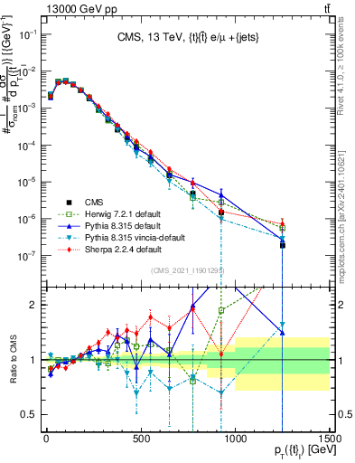 Plot of top.pt in 13000 GeV pp collisions