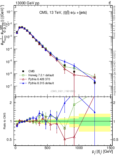 Plot of top.pt in 13000 GeV pp collisions