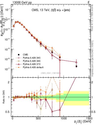 Plot of top.pt in 13000 GeV pp collisions