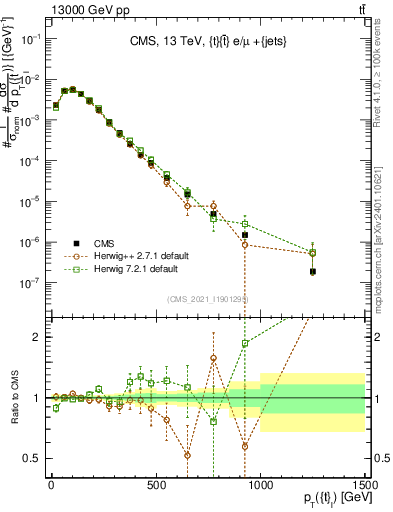 Plot of top.pt in 13000 GeV pp collisions