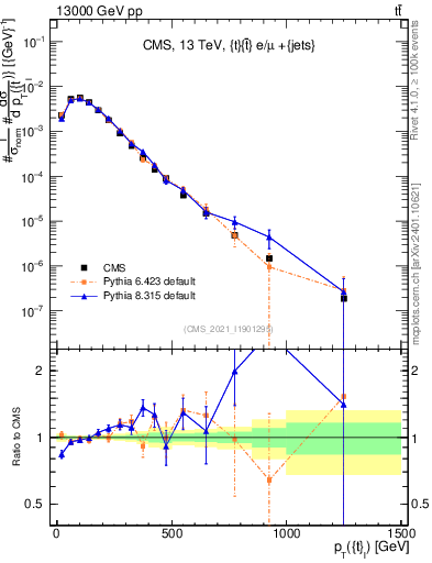 Plot of top.pt in 13000 GeV pp collisions