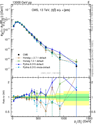 Plot of top.pt in 13000 GeV pp collisions