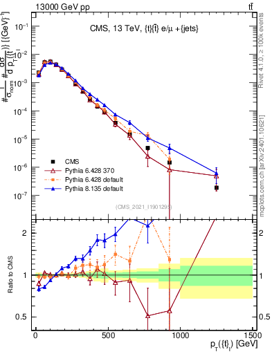Plot of top.pt in 13000 GeV pp collisions
