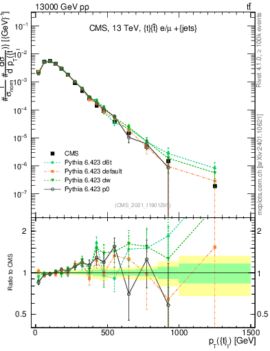 Plot of top.pt in 13000 GeV pp collisions