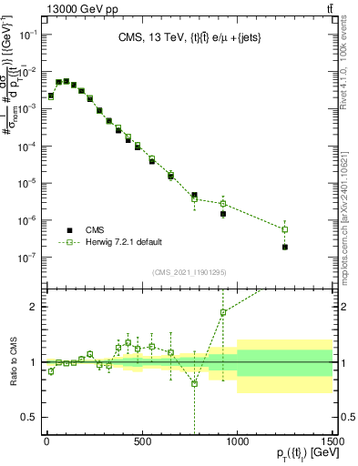 Plot of top.pt in 13000 GeV pp collisions