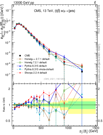 Plot of top.pt in 13000 GeV pp collisions