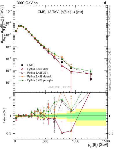 Plot of top.pt in 13000 GeV pp collisions
