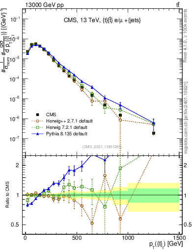 Plot of top.pt in 13000 GeV pp collisions