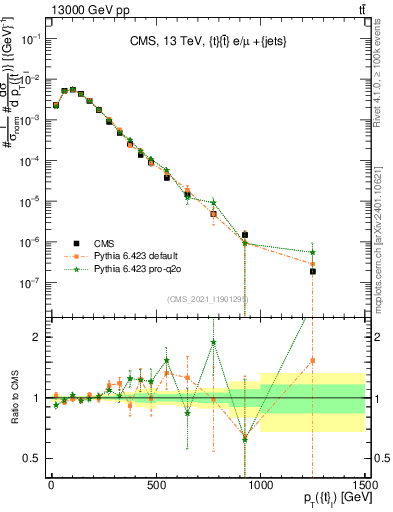 Plot of top.pt in 13000 GeV pp collisions