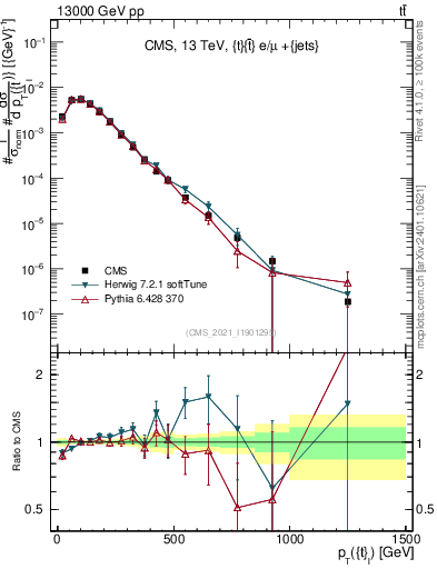 Plot of top.pt in 13000 GeV pp collisions