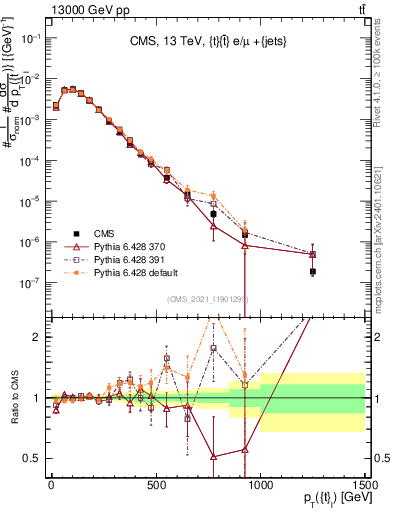 Plot of top.pt in 13000 GeV pp collisions