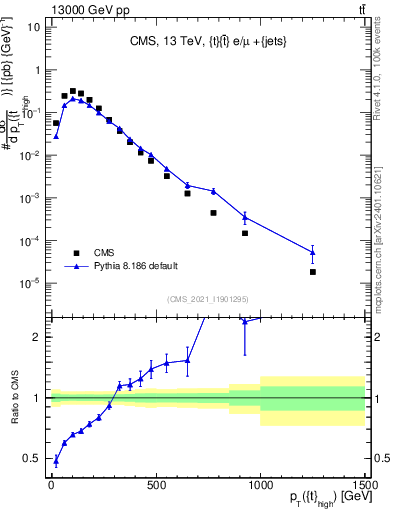Plot of top.pt in 13000 GeV pp collisions