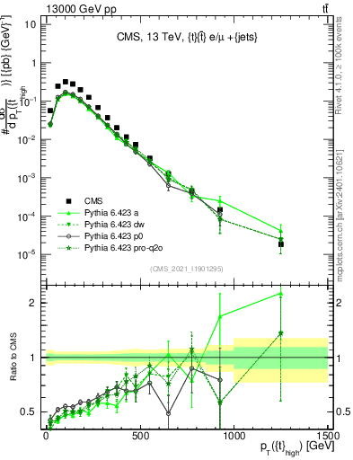 Plot of top.pt in 13000 GeV pp collisions