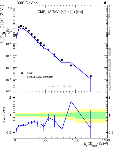 Plot of top.pt in 13000 GeV pp collisions