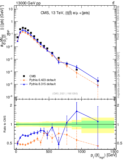 Plot of top.pt in 13000 GeV pp collisions