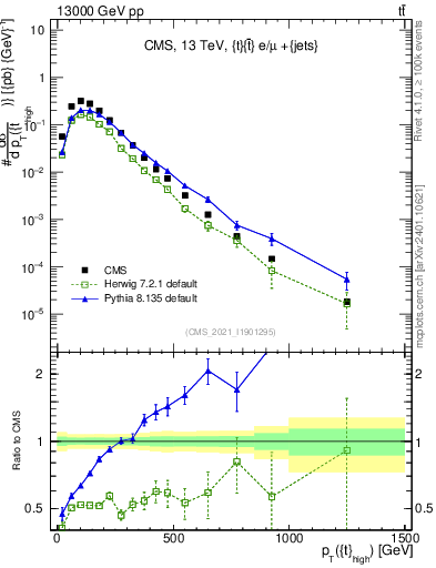 Plot of top.pt in 13000 GeV pp collisions