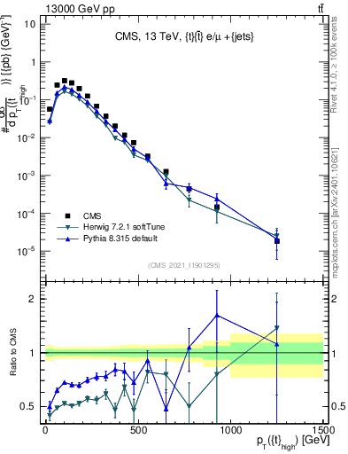 Plot of top.pt in 13000 GeV pp collisions