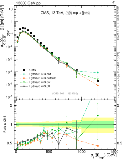 Plot of top.pt in 13000 GeV pp collisions