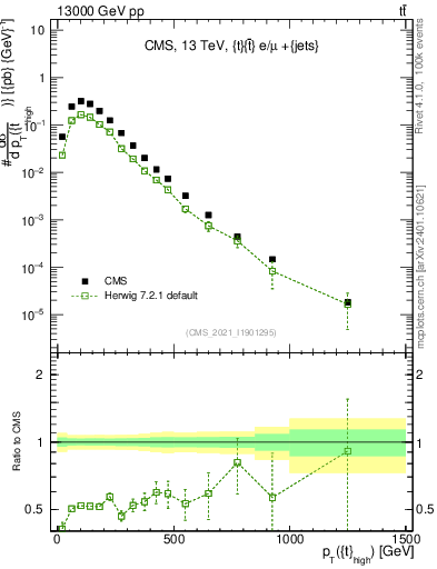 Plot of top.pt in 13000 GeV pp collisions