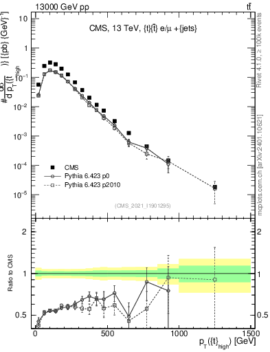 Plot of top.pt in 13000 GeV pp collisions