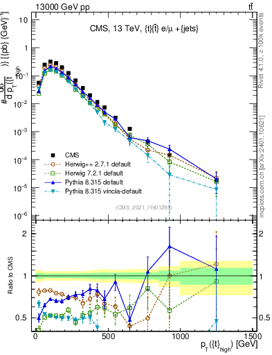 Plot of top.pt in 13000 GeV pp collisions