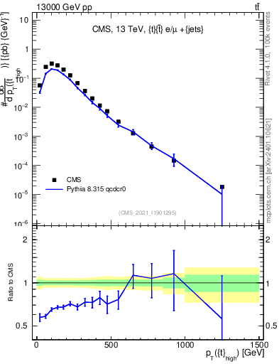 Plot of top.pt in 13000 GeV pp collisions