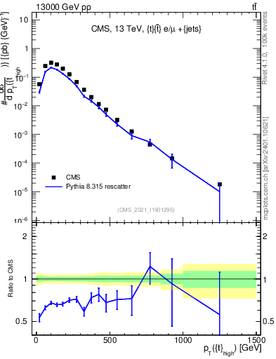 Plot of top.pt in 13000 GeV pp collisions