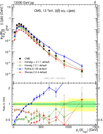 Plot of top.pt in 13000 GeV pp collisions