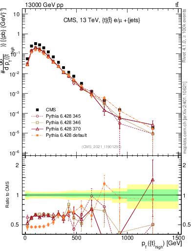 Plot of top.pt in 13000 GeV pp collisions