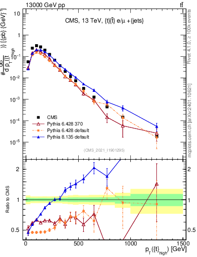Plot of top.pt in 13000 GeV pp collisions