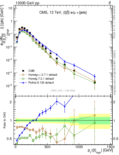 Plot of top.pt in 13000 GeV pp collisions
