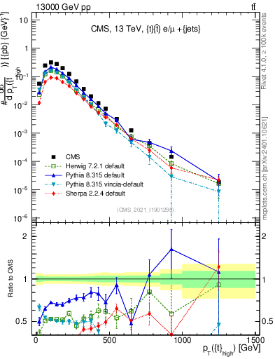 Plot of top.pt in 13000 GeV pp collisions