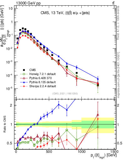 Plot of top.pt in 13000 GeV pp collisions