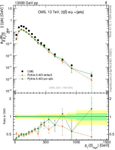 Plot of top.pt in 13000 GeV pp collisions