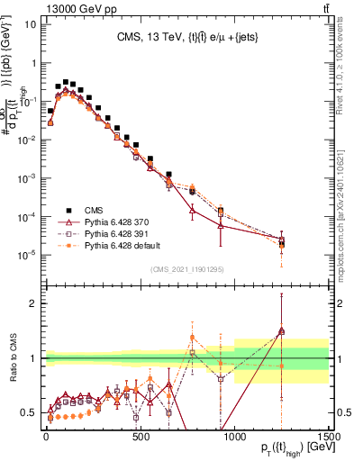 Plot of top.pt in 13000 GeV pp collisions